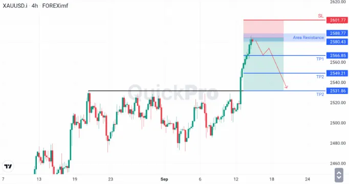 Analisa XAUUSD