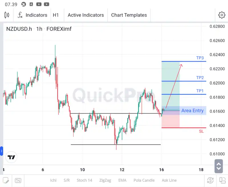 analisa nzdusd