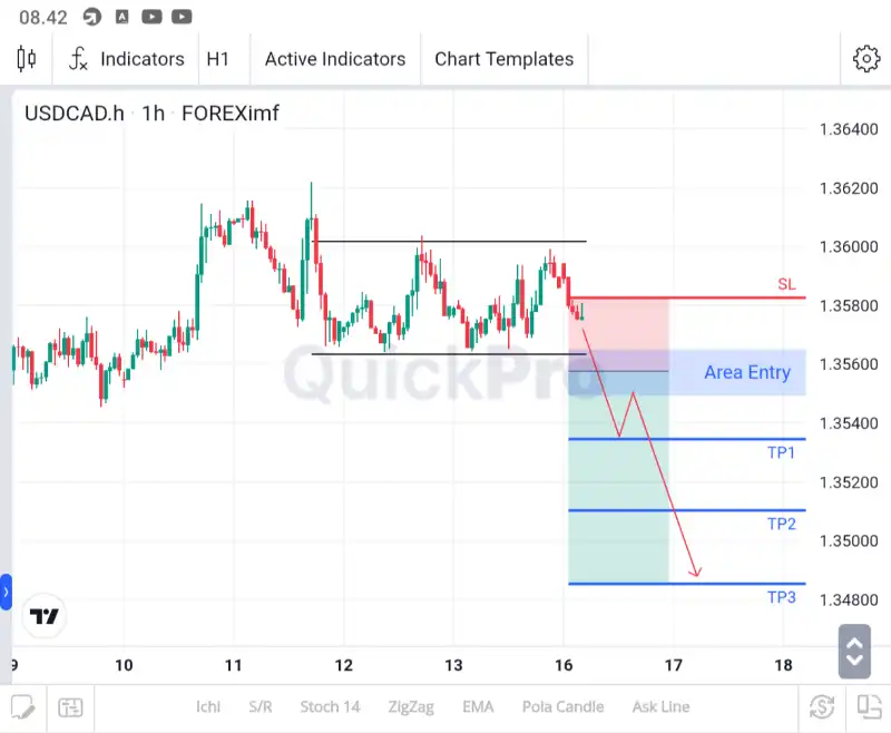 analisa usdcad