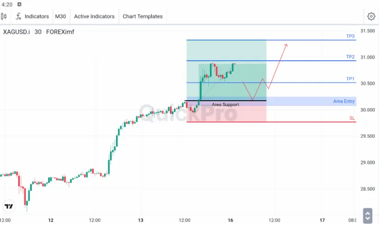 Analisa XAGUSD