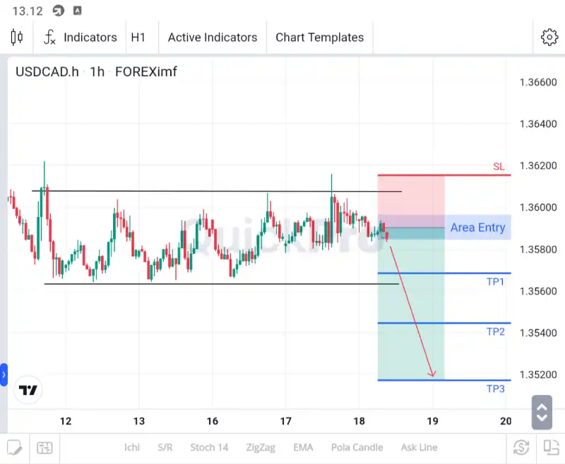 analisa usdcad