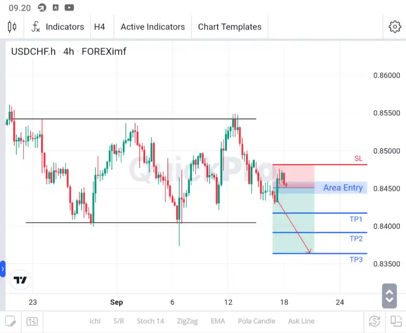 analisa usdchf