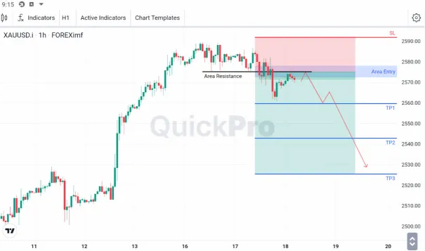 Analisa XAUUSD