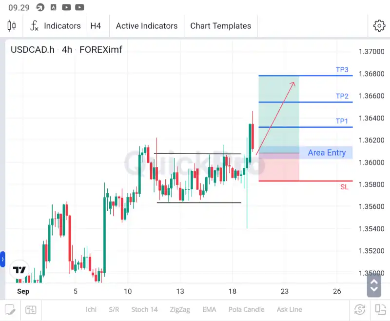 analisa usdcad