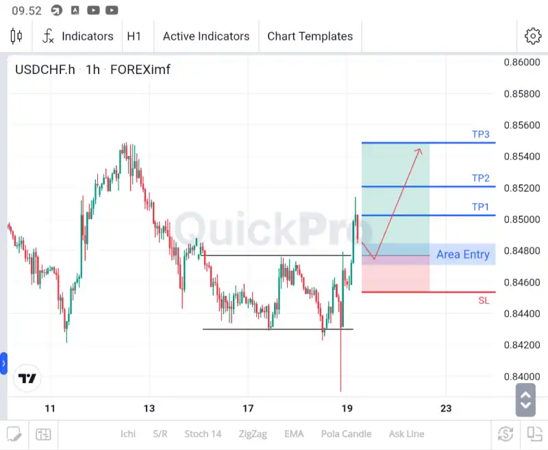 analisa usdchf