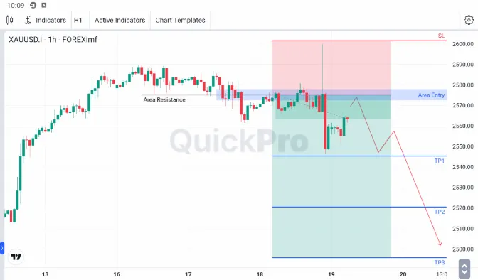 Analisa XAUUSD