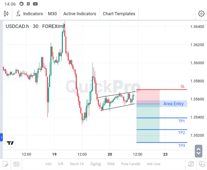 analisa usdcad