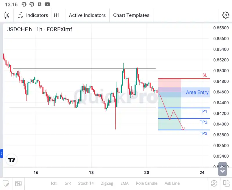 analisa usdchf