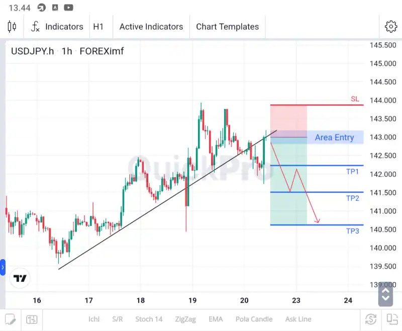 analisa usdjpy