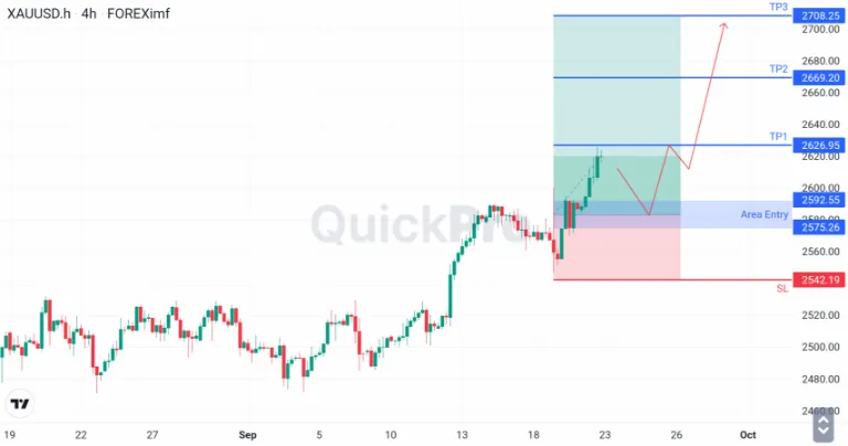 Analisa XAUUSD