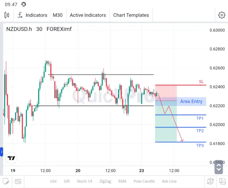 analisa nzdusd