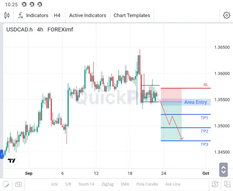 analisa usdcad