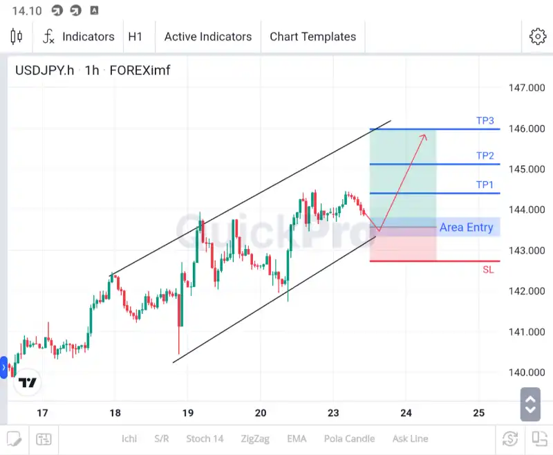 analisa usdjpy