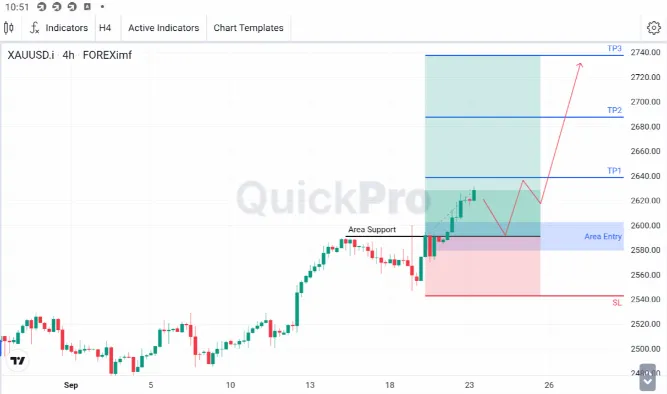 Analisa XAUUSD