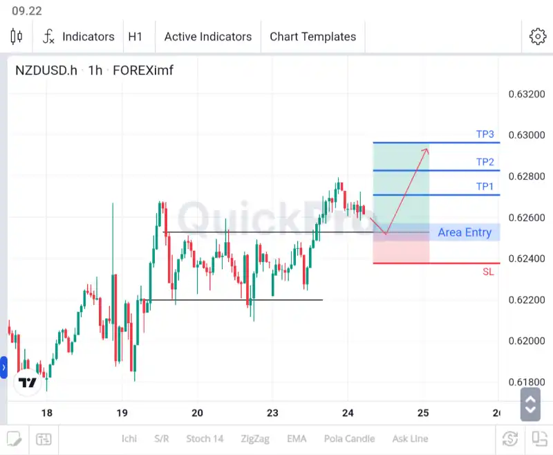 analisa nzdusd