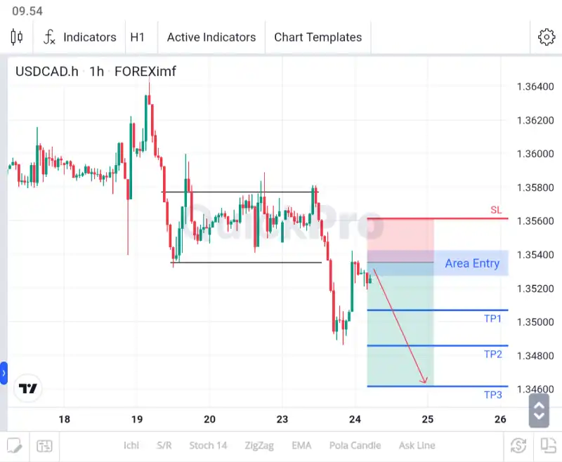 ANALISA USDCAD