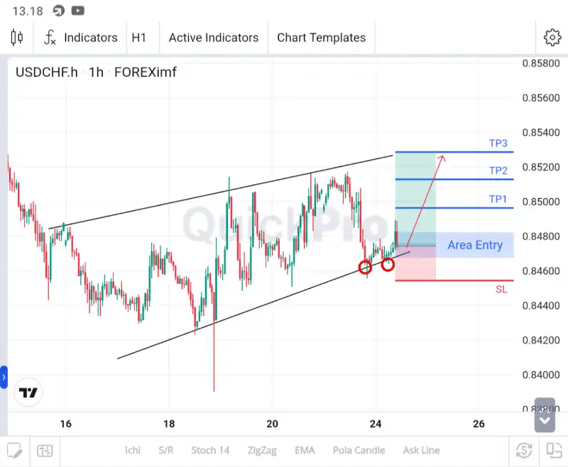 analisa usdchf