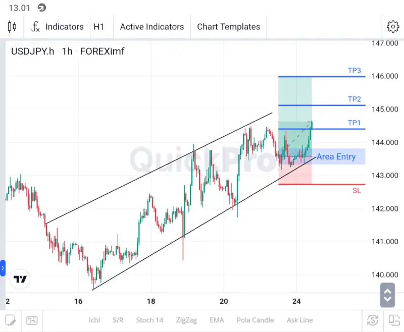 analisa usdjpy