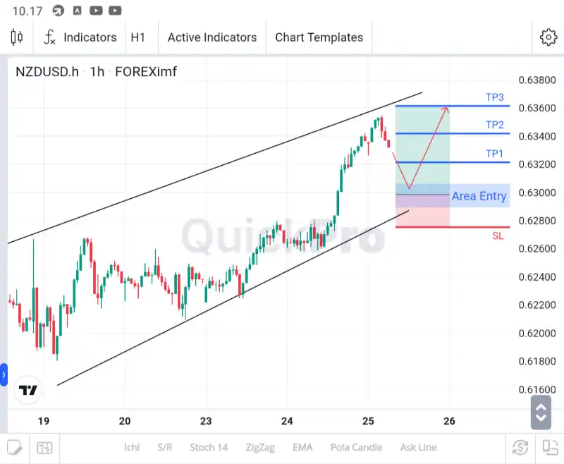 analisa nzdusd