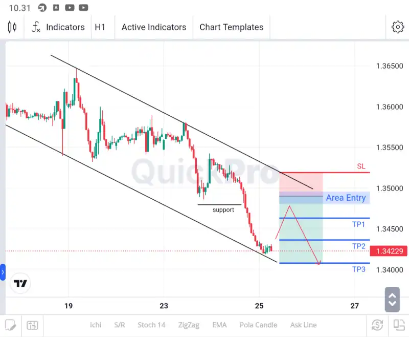 analisa usdcad