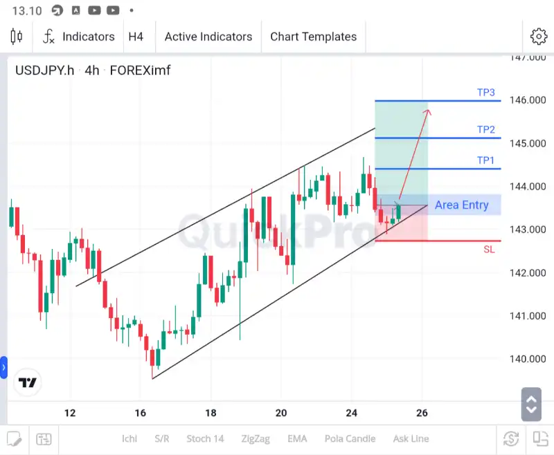 analisa usdjpy