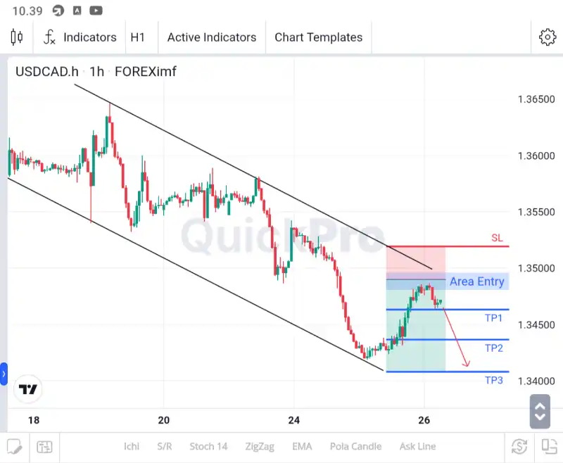 ANALISA USDCAD