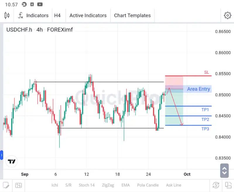 analisa usdchf