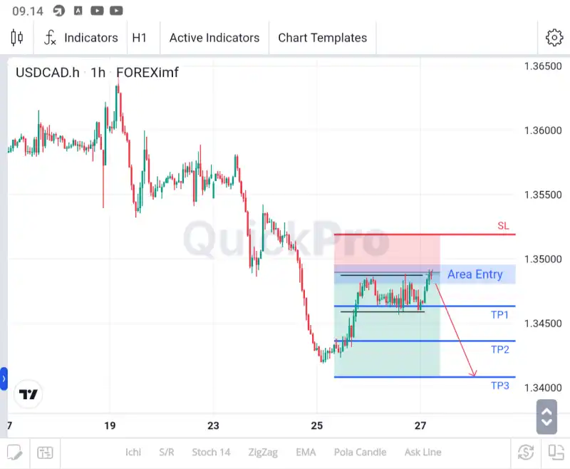 analisa usdcad