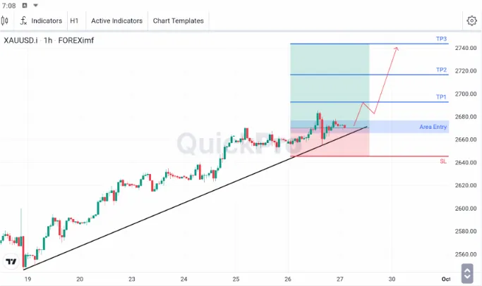 Analisa XAUUSD