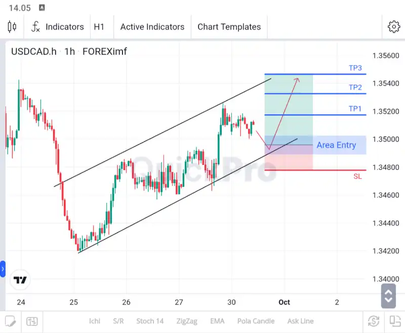 ANALISA USDCAD