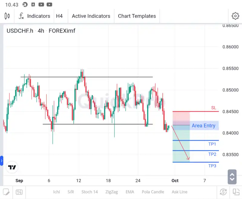 ANALISA USDCHF