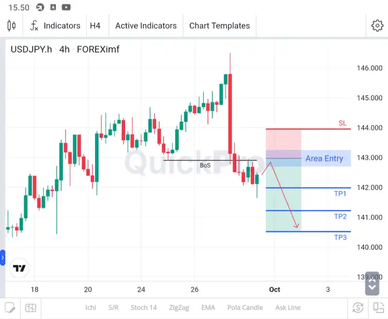 analisa usdjpy