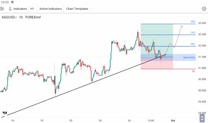 Analisa XAGUSD