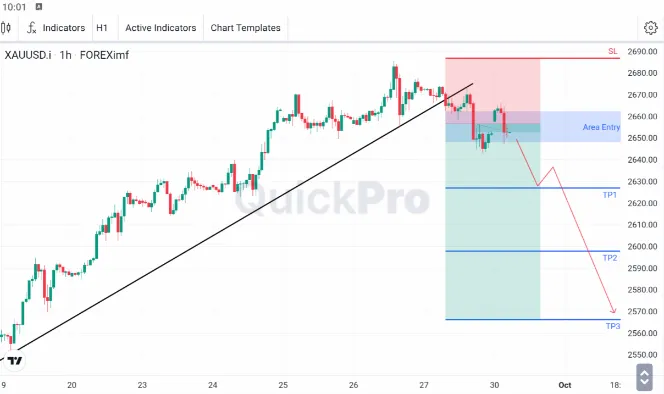 Analisa XAUUSD