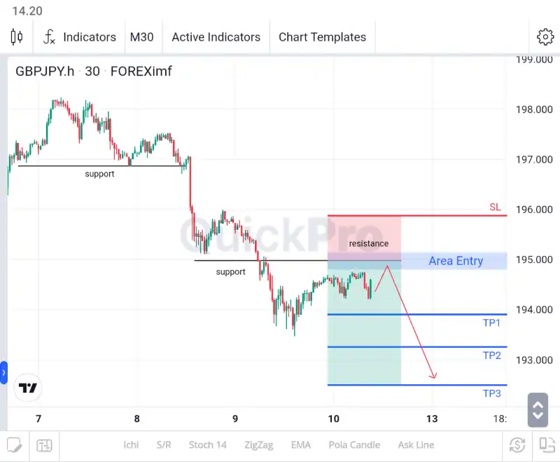 analisa forex hari ini gbpjpy