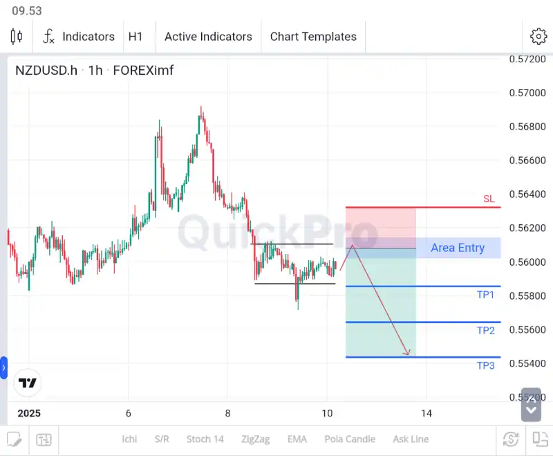 analisa forex hari ini nzdusd