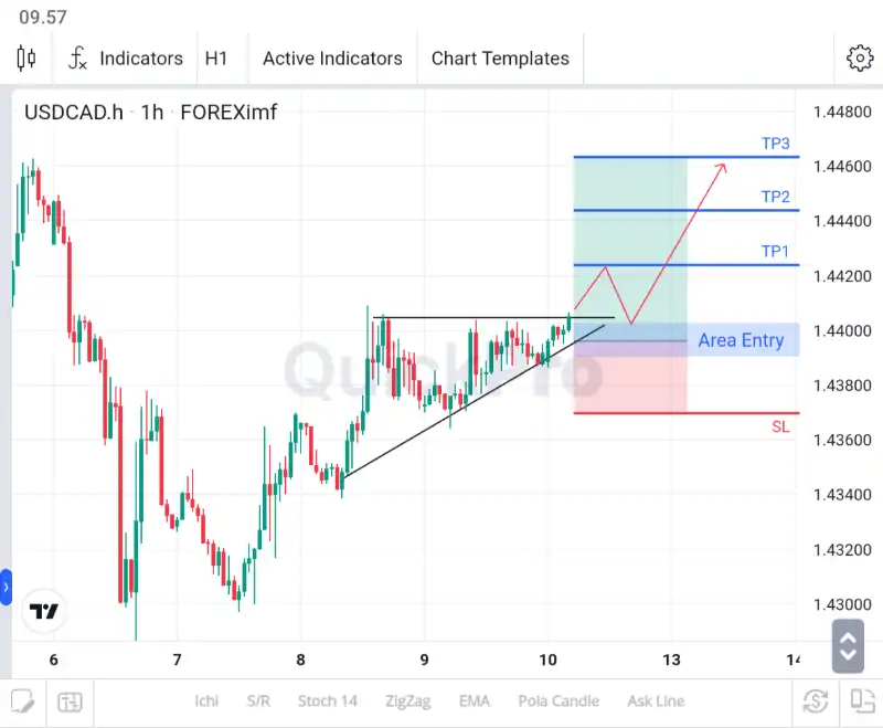 analisa forex hari ini usdcad