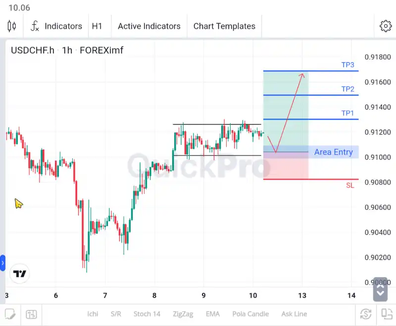 analisa forex hari ini usdchf