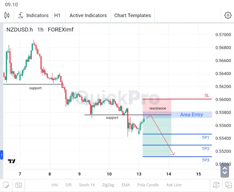 analisa forex hari ini nzdusd