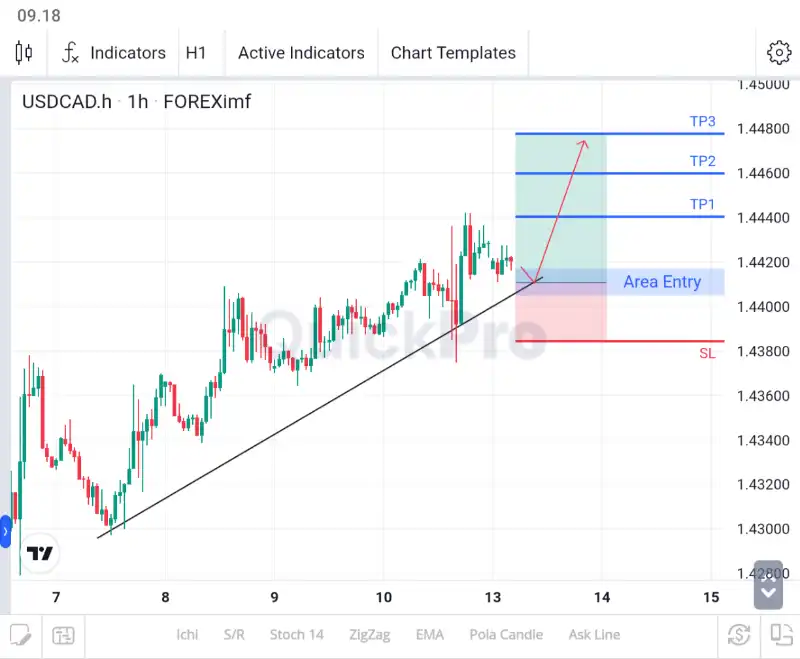 analisa forex hari ini usdcad