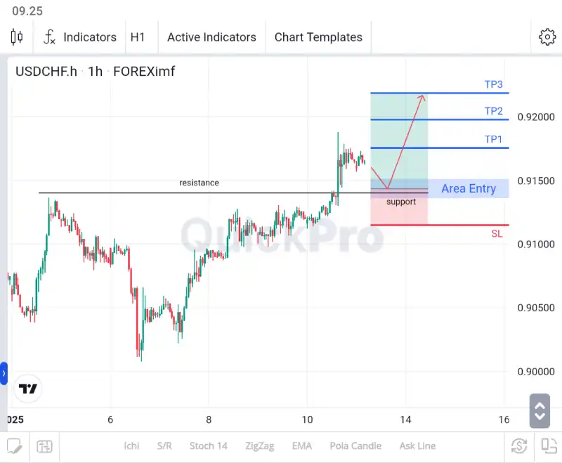 analisa forex hari ini usdchf