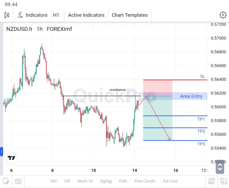 analisa forex hari ini nzdusd