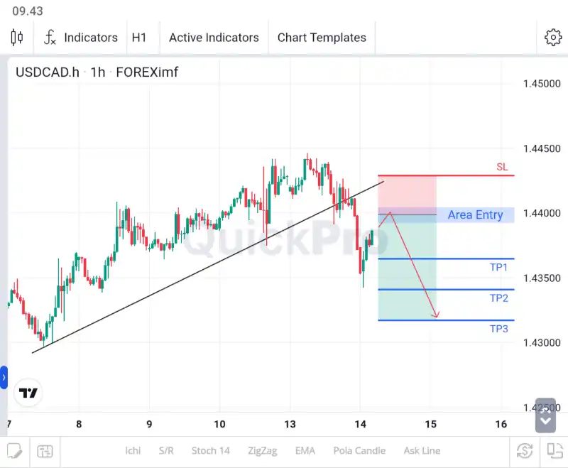 analisa forex hari ini usdcad