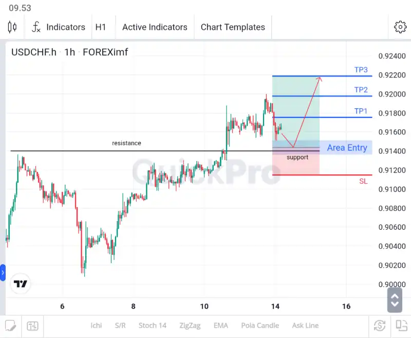 analisa forex hari ini usdchf