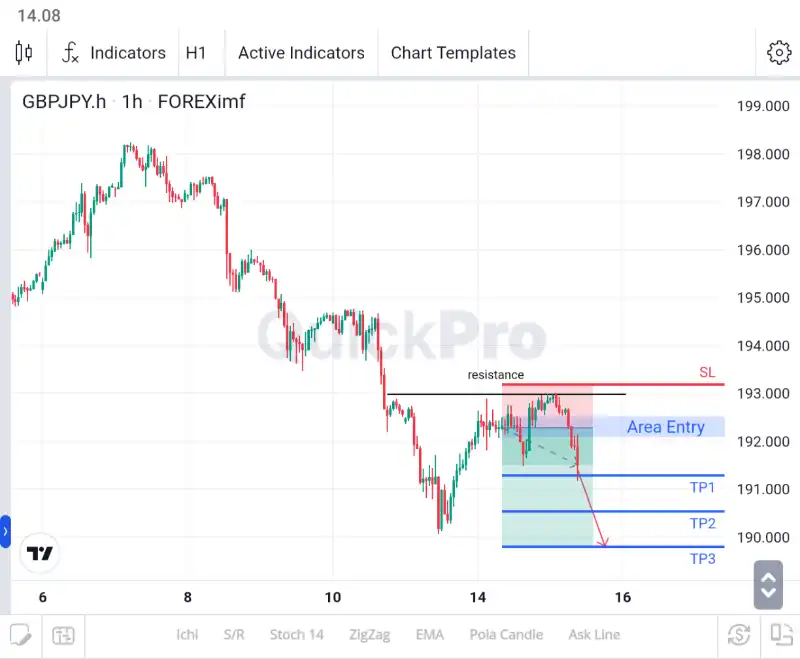 analisa forex hari ini gbpjpy