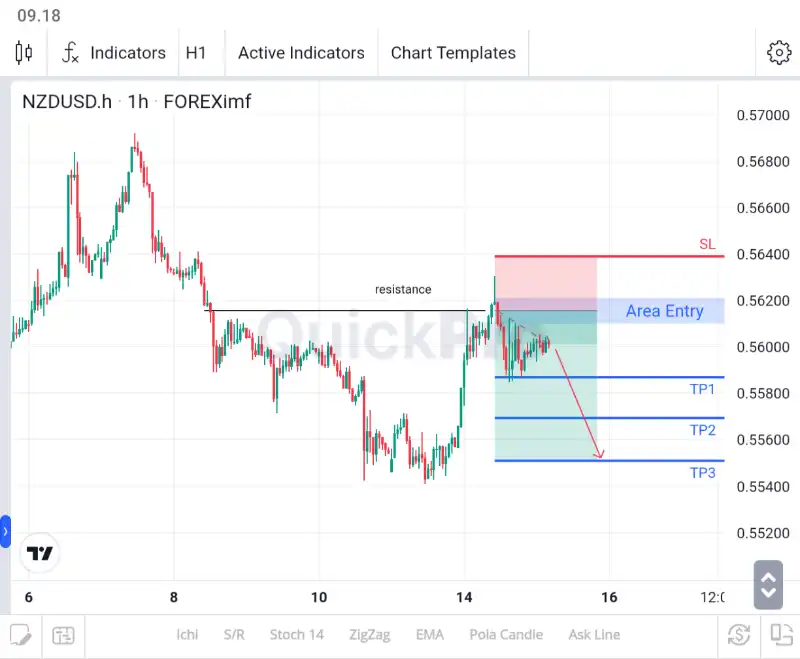 analisa forex hari ini nzdusd