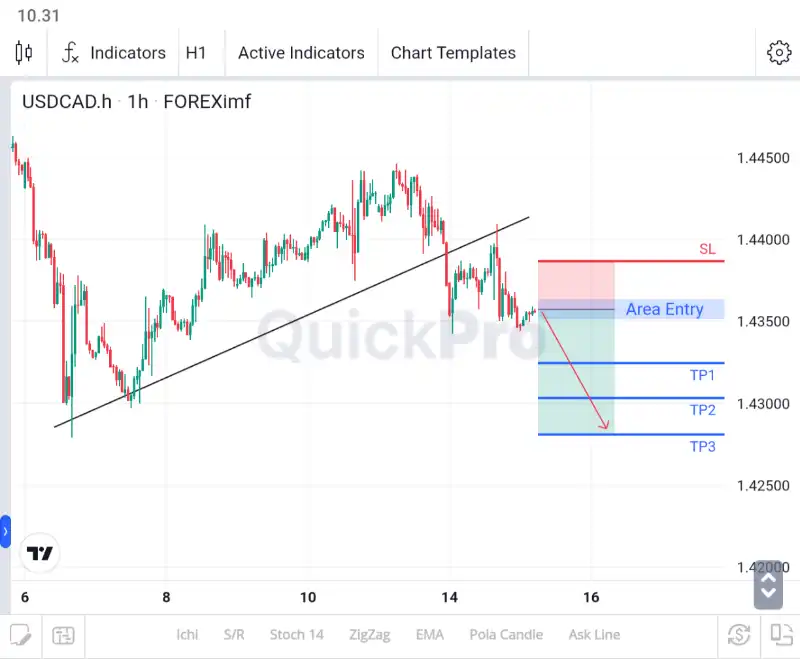 analisa forex hari ini usdcad