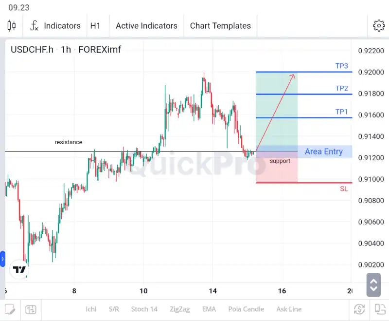 analisa forex hari ini usdchf