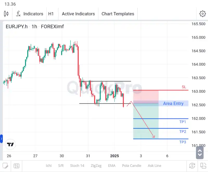 analisa forex hari ini eurjpy