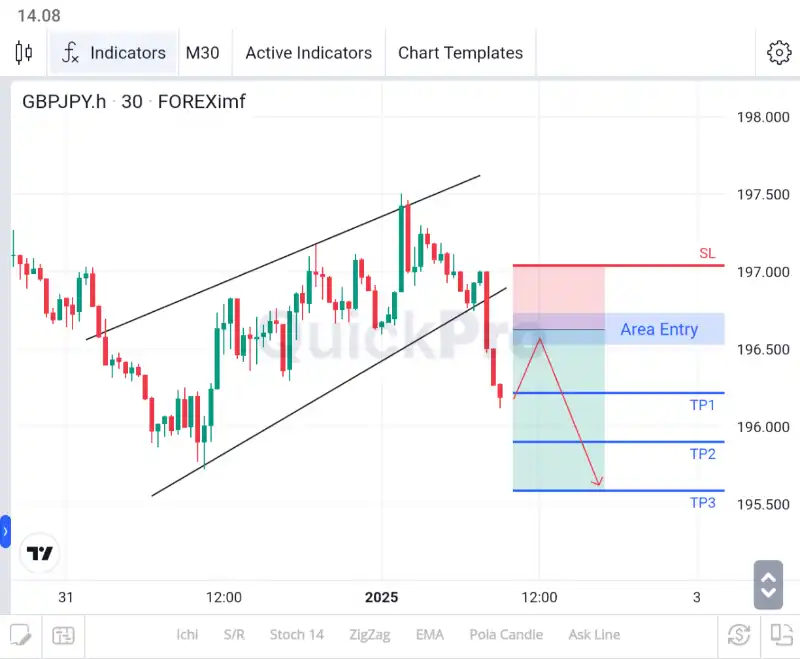 analisa forex hari ini gbpjpy